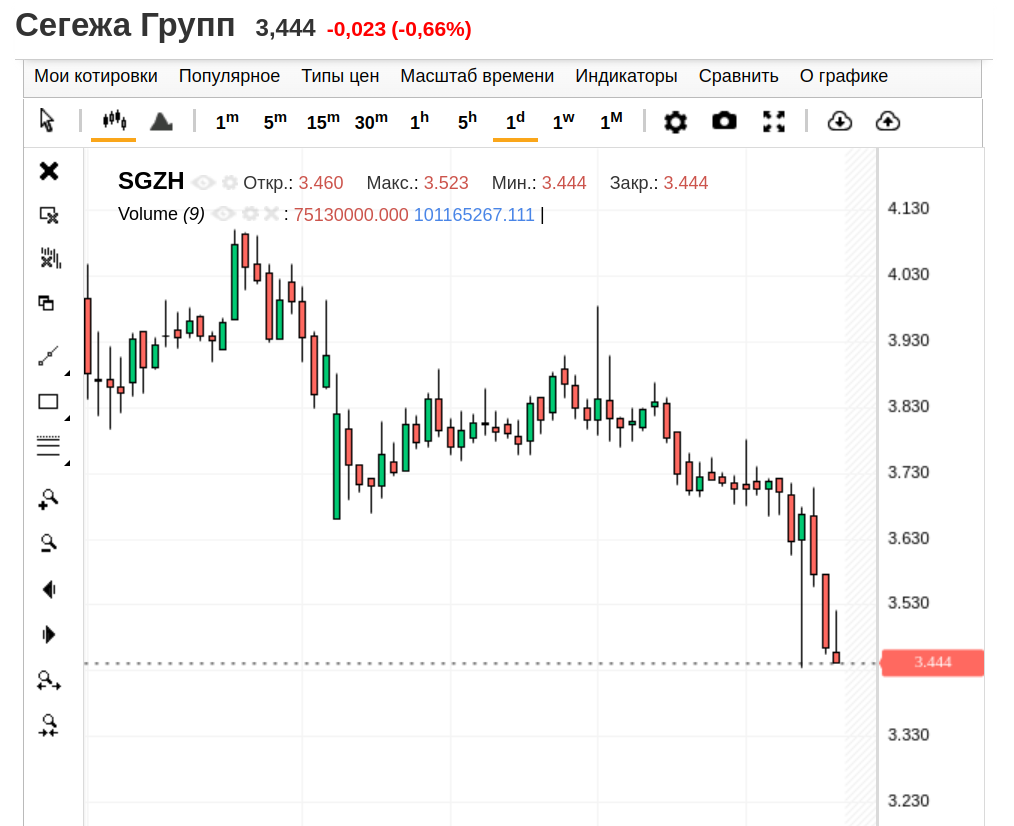 Сегежа, дневной график