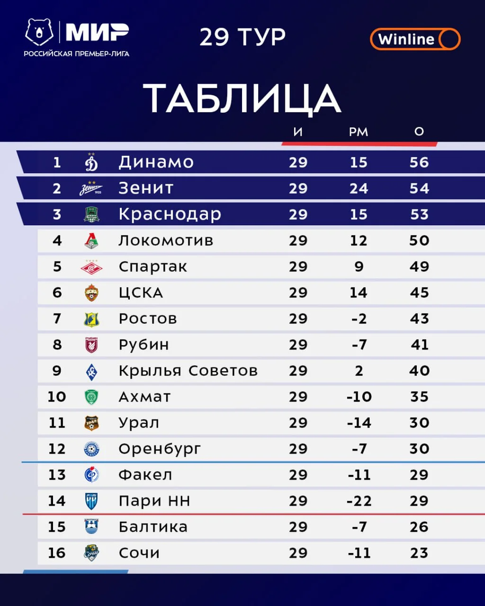 9 млрд рублей и титул: что стоит на кону в матчах последнего тура РПЛ |  Forbes Sport | Дзен