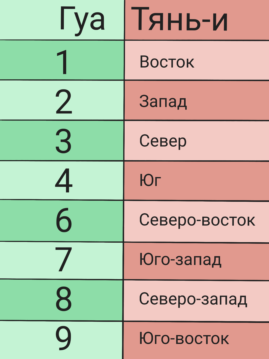 Направления Тянь-и для всех Гуа. Дзен-канал Про фен-шуй.