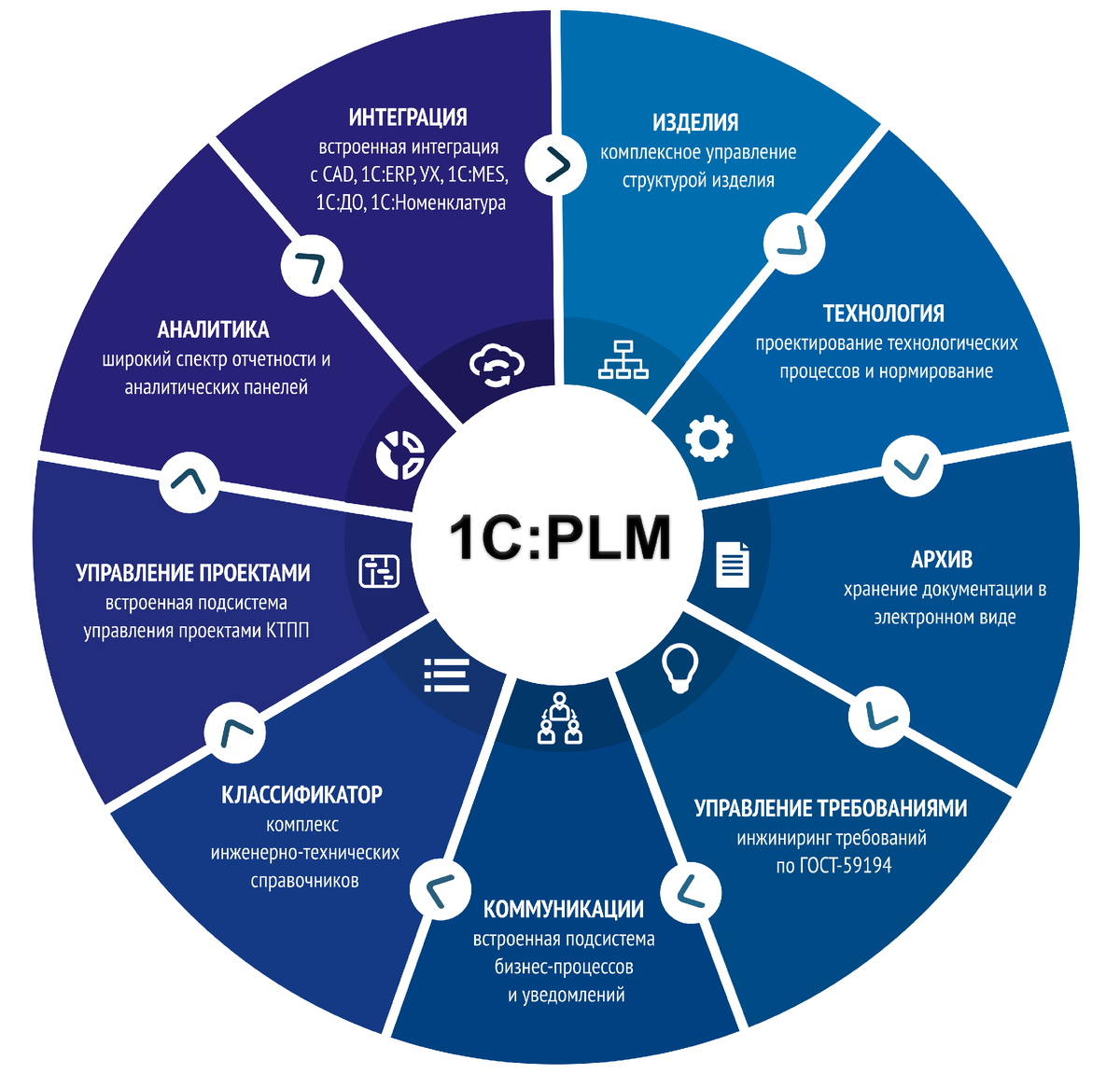 Функциональные возможности 1С:PLM