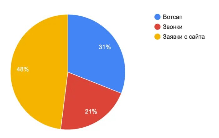 Источники обращений
