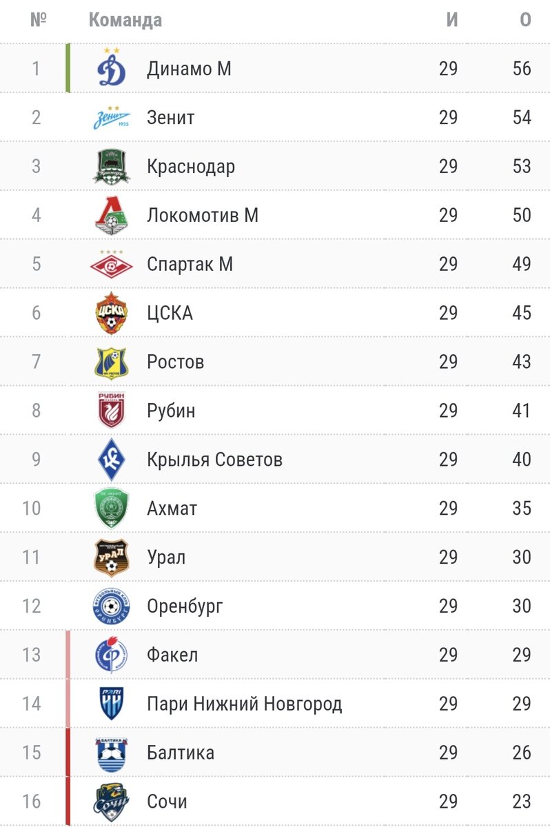 РПЛ: Кто же станет чемпионом? Что ждать в финальном туре? | Спортивный  взгляд | Дзен