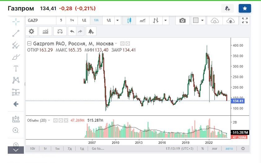 график акций газпрома