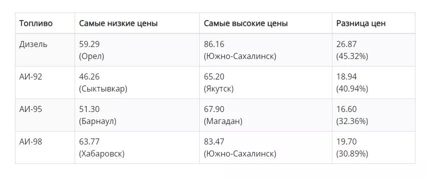    Источник: fuelprices.ru