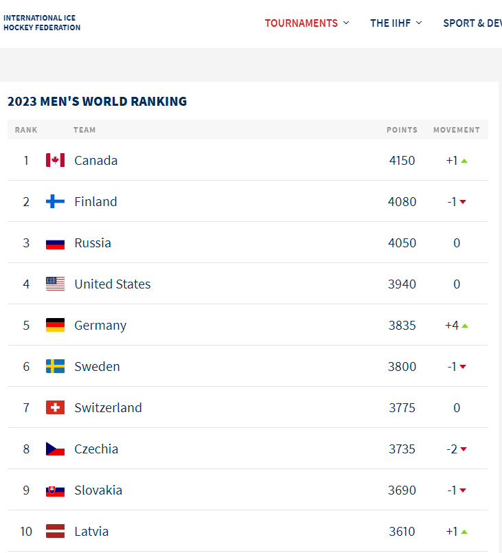 Рейтинг по итогам 2023 года. Скоро поднимемся. Скриншот: iihf.com