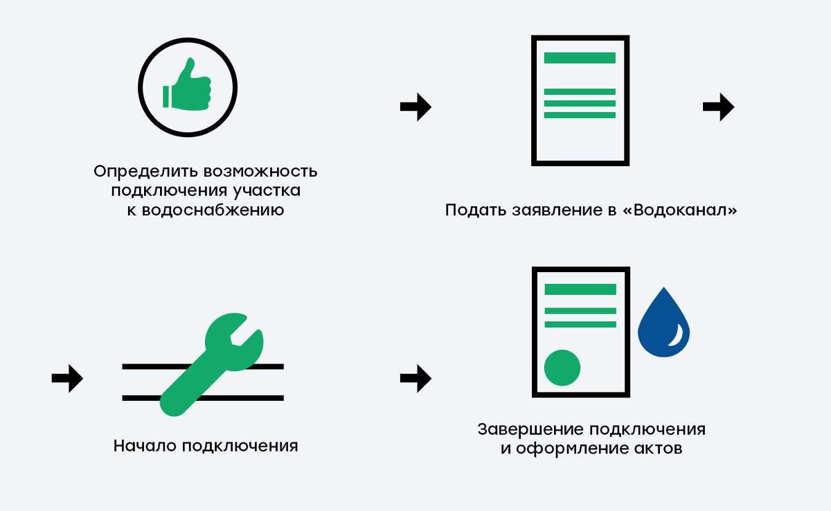 Гектар со светом и водой: как провести инфраструктуру на участок | Дальний  Восток и Арктика | Дзен