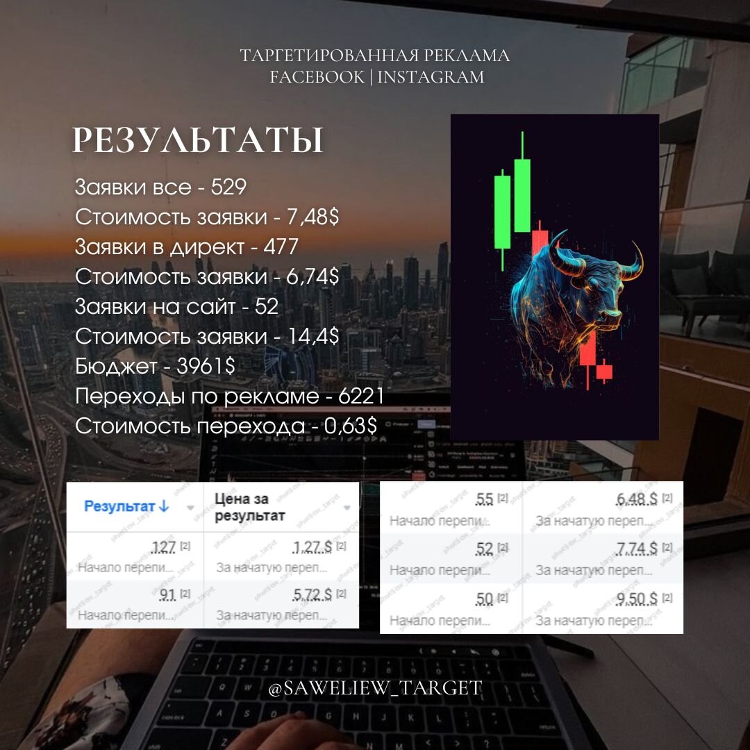 Кейс таргет Facebook и Instagram в серой нише инфобиза. 529 заявок на  онлайн-обучение инвестициям в крипту. | Таргетолог VK | FB ADS | Реклама ВК  | Inst | Дзен