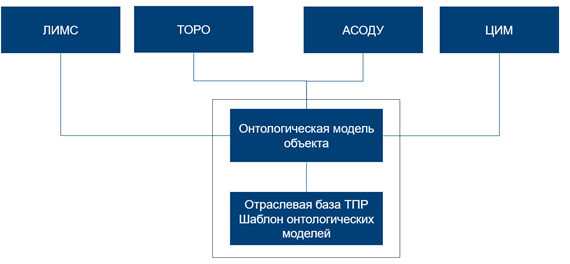 Онтологическая модель взаимодействия информационных систем