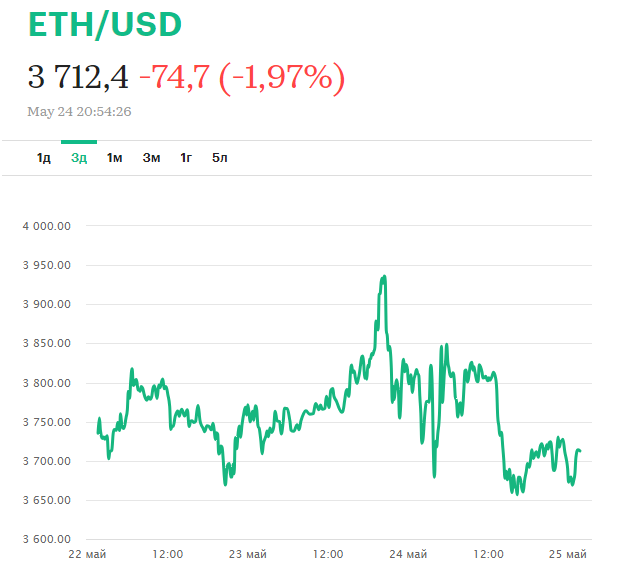 График падения Etherium 