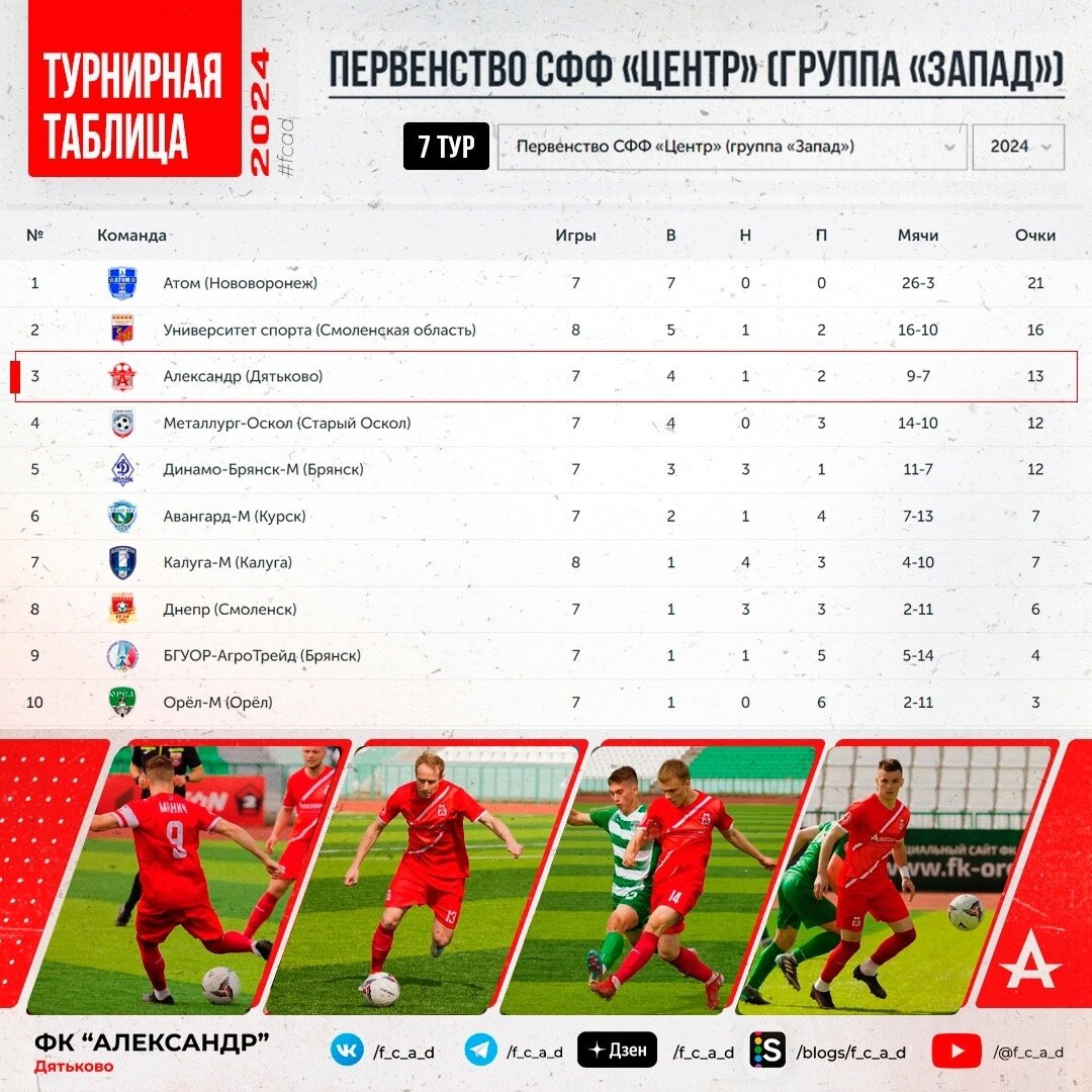Турнирная таблица по состоянию на 25 мая 2024 г.