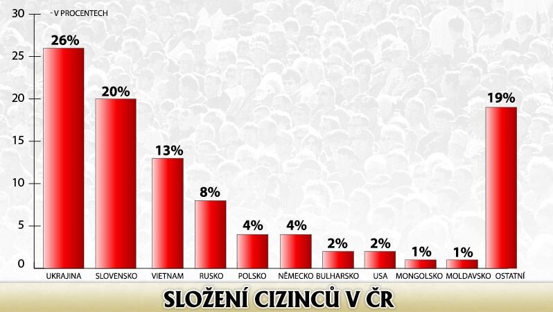 график с novinky.cz  - из каких стран сколько иностранцев в %. График за 2021 год