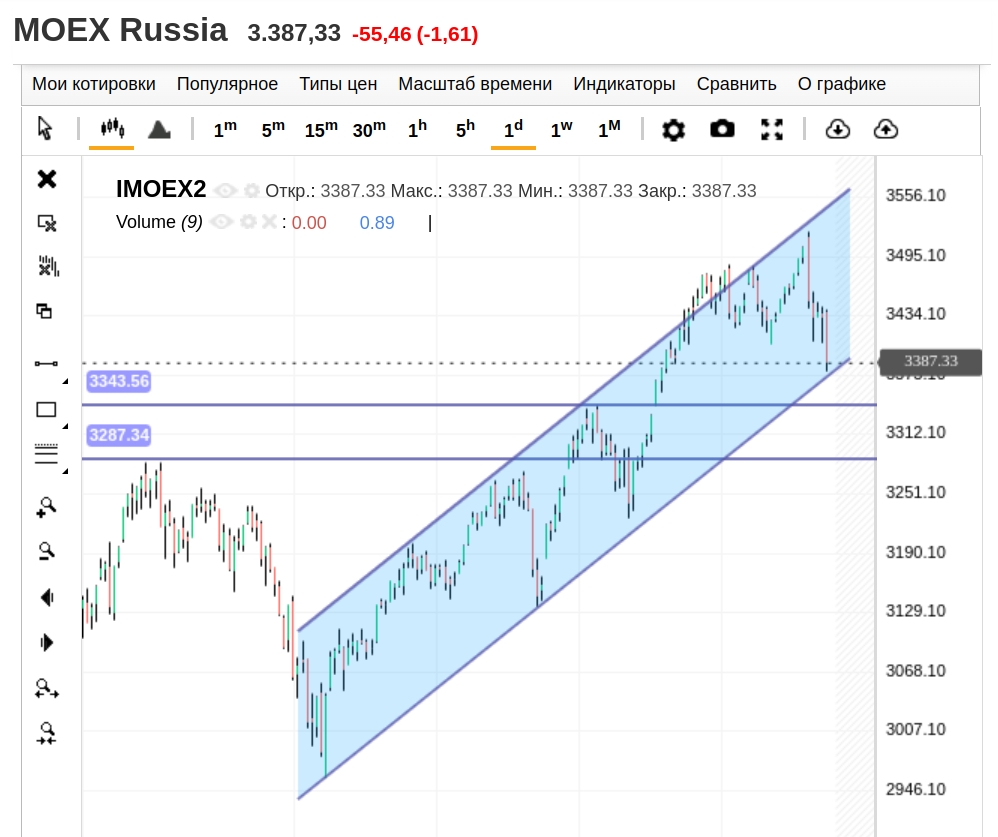 IMOEX2, дневной график