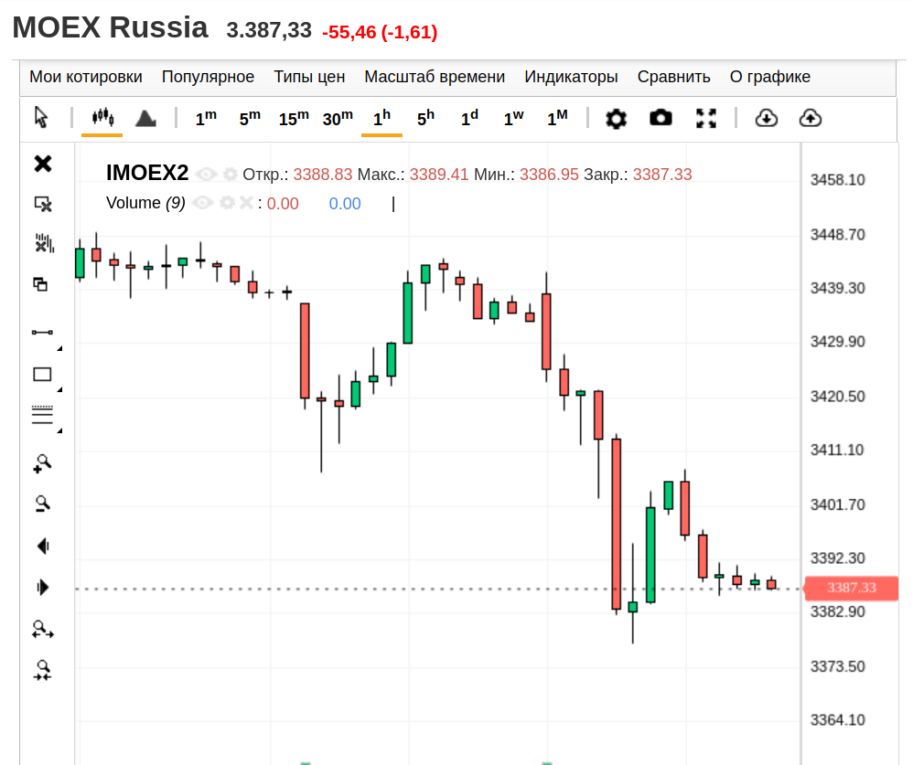 IMOEX2, часовой график