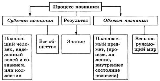 Процесс познания означает. Этапы процесса познания схема. Процесс познания. Схема формы познания. Схему структуры процесса познания.