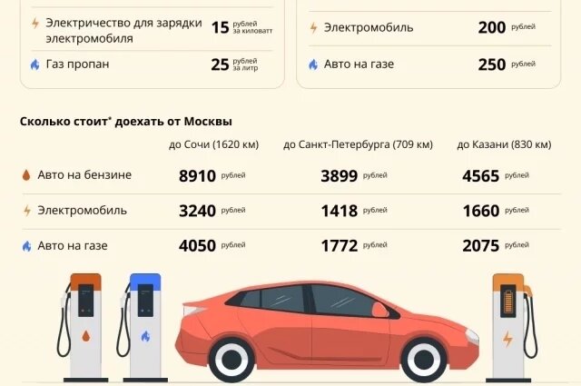    На каком авто выгоднее путешествовать в период отпусков. Инфографика