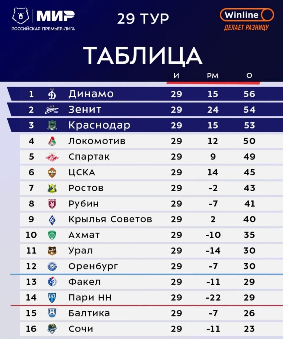 Последний тур «шального» сезона. Сегодня «Оренбург» на своем поле сыграет с  ФК «Спартак» (Москва) | Урал56.Ру | Оренбург, Орск - главные новости | Дзен