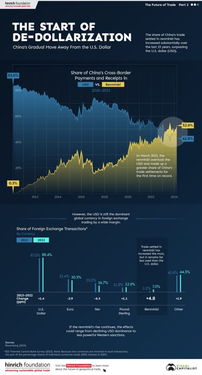    Изменение трансграничных платежей Китая в долларах США с 2010 года по первый квартал 2024-го / © visualcapitalist