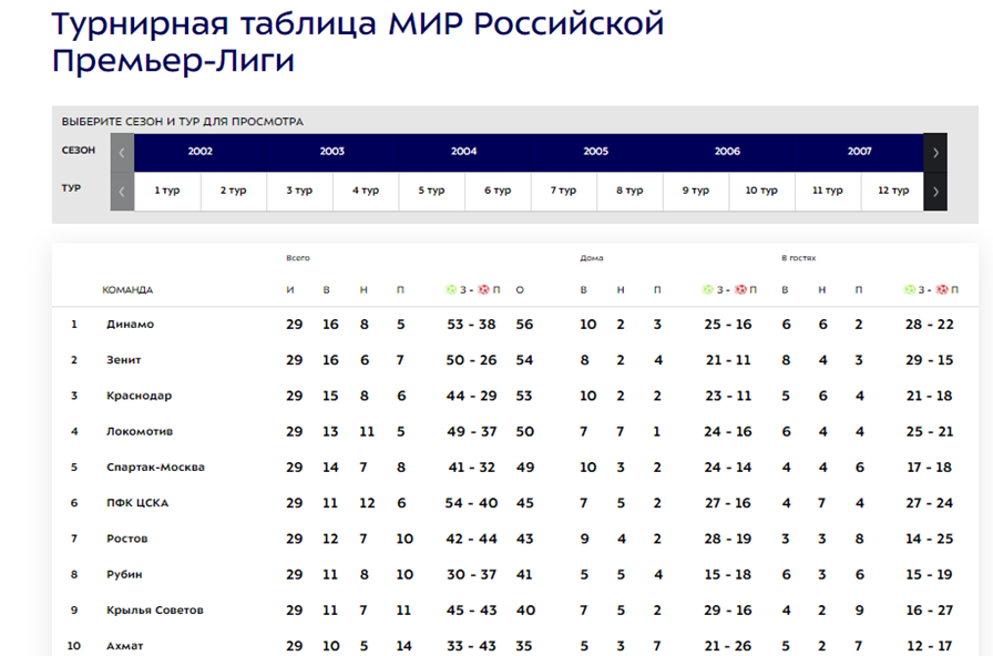Футбол премьер лига таблица результаты 2024 2025