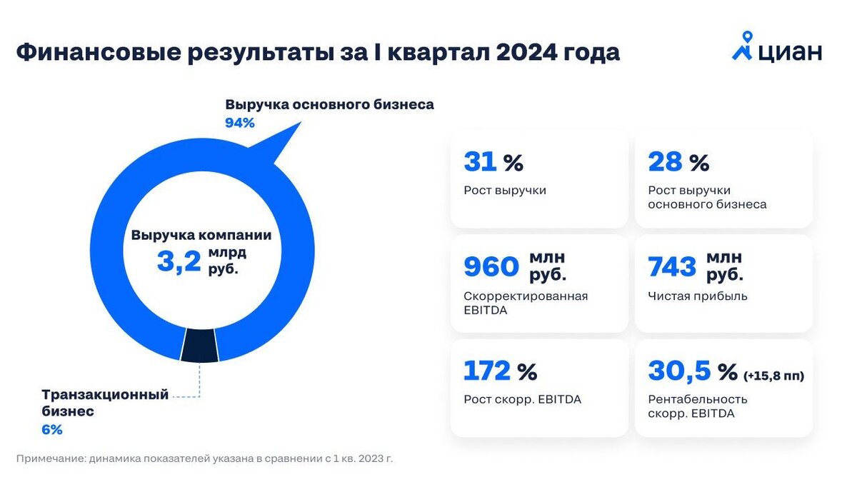 Анализ финансовых результатов ЦИАНа за I Квартал 2024 Года. Брать акцию? |  Bulldog Investor | Дзен