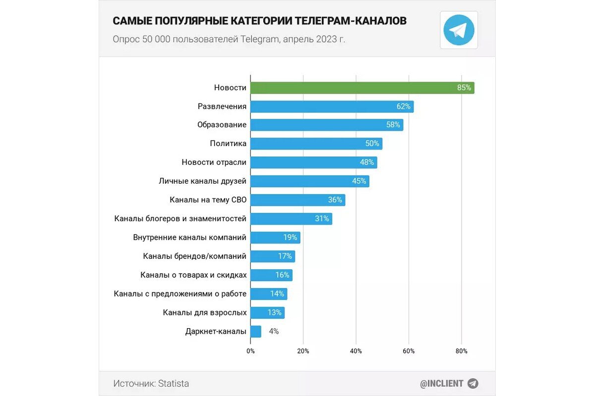 (Автор не претендует на авторство данной статистики)