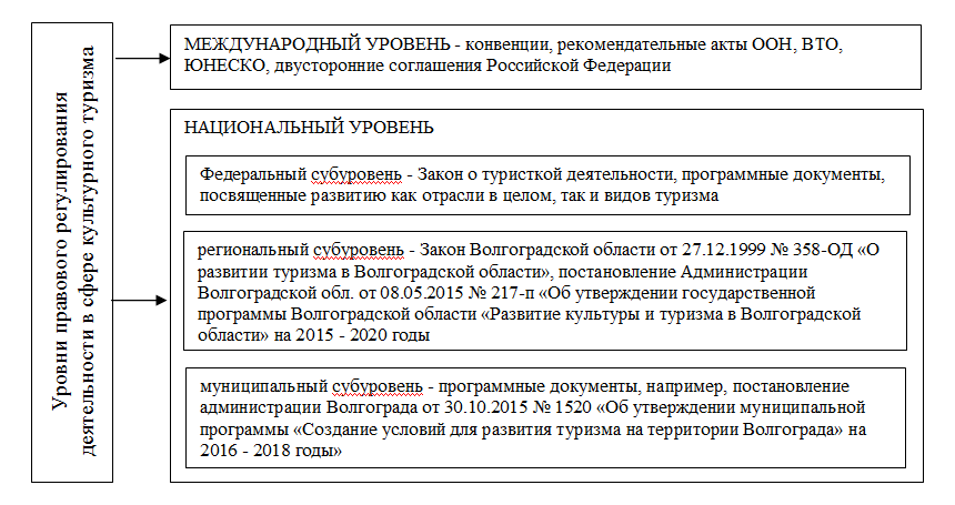 Рис. 1. Правовое регулирование деятельности в сфере культурного туризма 
