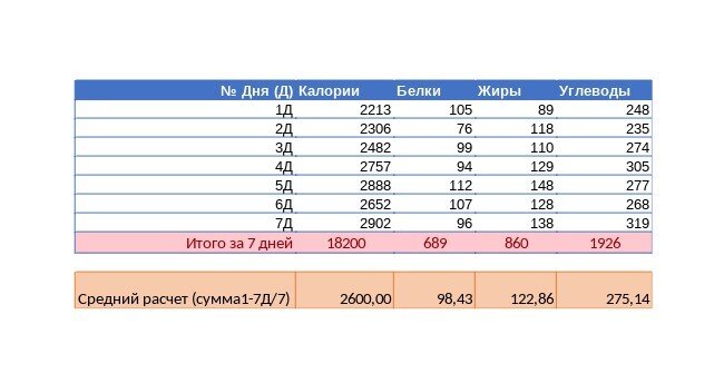 Пример расчета для вычисления средне суточной нормы, в данной таблице на лицо излишки жиров. 