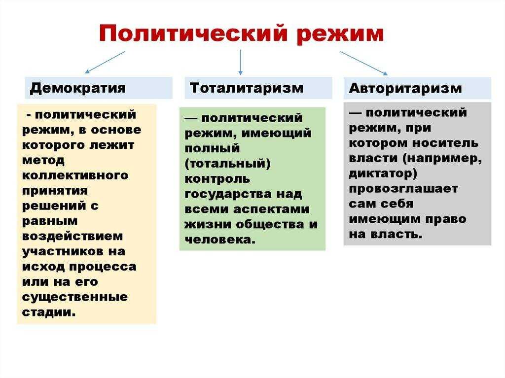 Политические режимы: виды, влияние на общество, а также отличительные признаки и