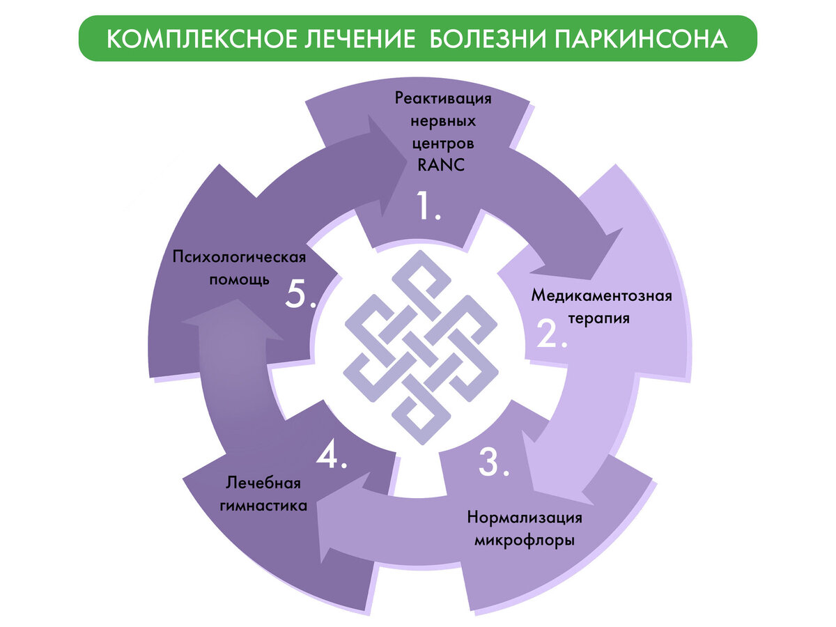 Комплексное лечение болезни Паркинсона 