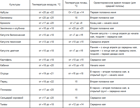 Памятка для посадки рассады