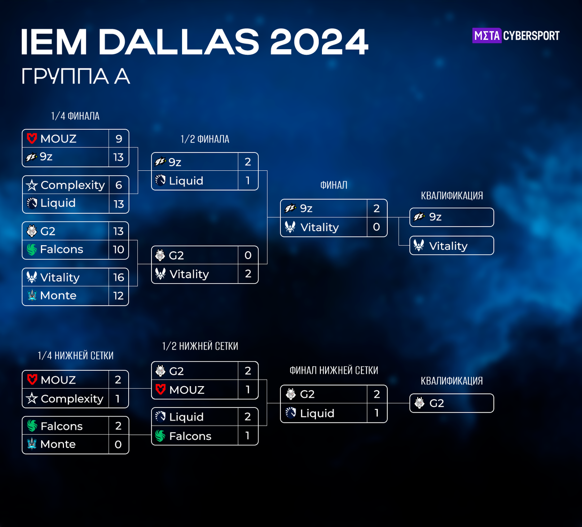 Расписание IEM Dallas 2024 по CS2: турнирная сетка, команды, призовой фонд  | MetaCyber | Дзен