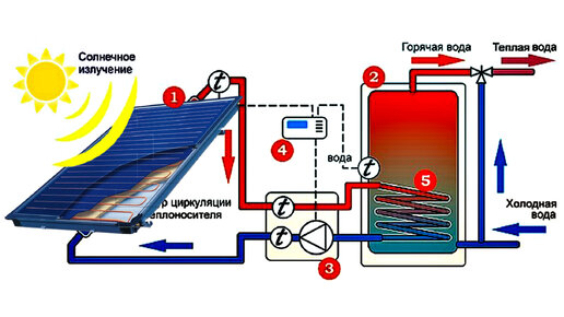 КАК ПОЛУЧИТЬ ЭНЕРГИЮ ОТ СОЛНЦА | СОЛНЕЧНЫЙ КОНЦЕНТРАТОР | Solar concentrator