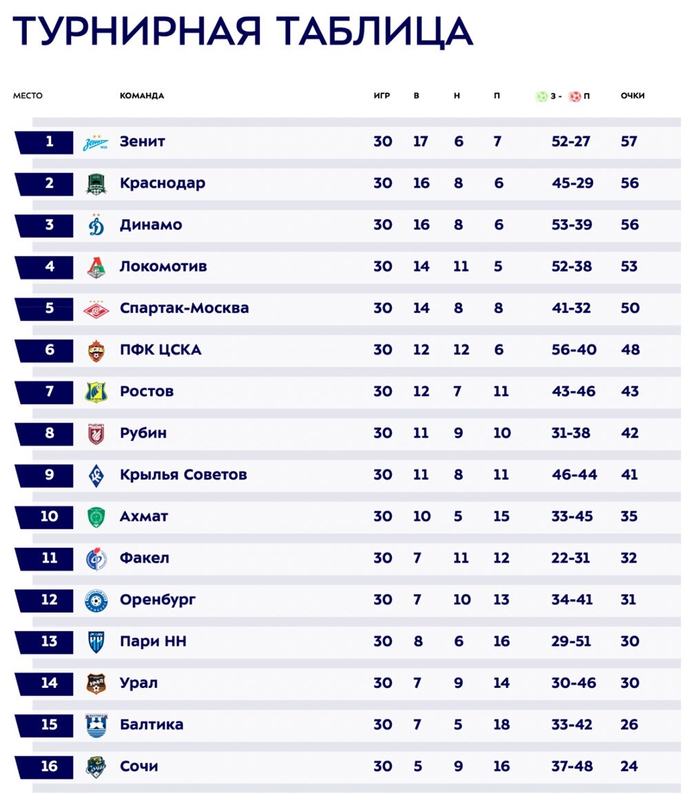    А вот так в итоге расположились команды после заключительного тура. / Фото: premierliga.ru