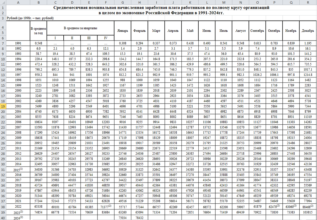 Источник https://rosstat.gov.ru/labor_market_employment_salaries