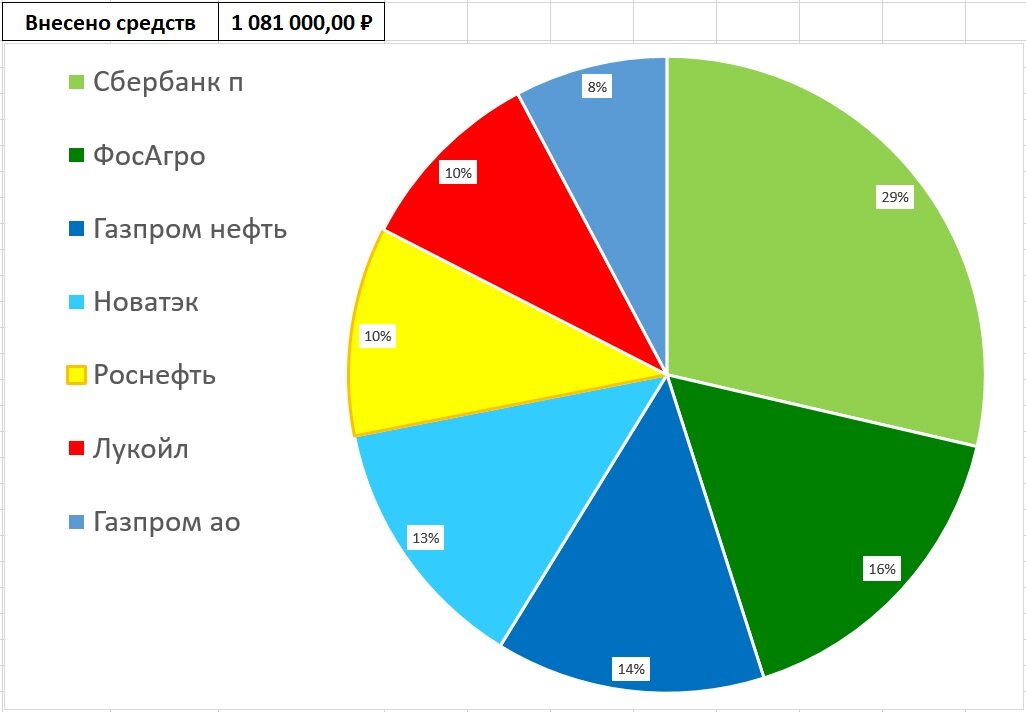 Состав ИИС автора в долях по объему вложенных средств по состоянию на 24.05.2024 г.