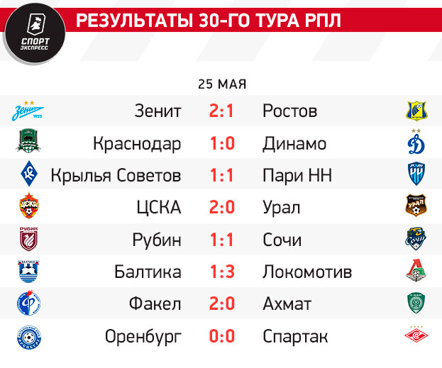 В субботу, 25 мая, завершился чемпионат России-2023/24. «Зенит» выиграл РПЛ в шестой раз подряд. Сине-бело-голубые благодаря победе над «Ростовом» (2:1) опередили «Краснодар» и «Динамо».-2