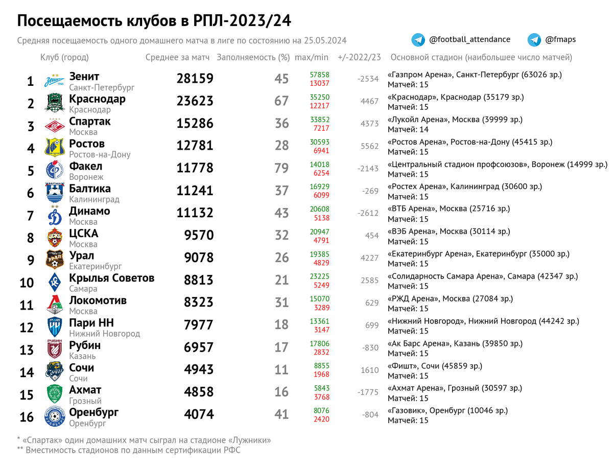 В общей сложности 240 матчей российской премьер-лиги в завершившемся сезоне посетили 2678879 человек, что в среднем составило 11162 зр./матч. Это значение на 18% больше, чем в прошлом сезоне (9426).