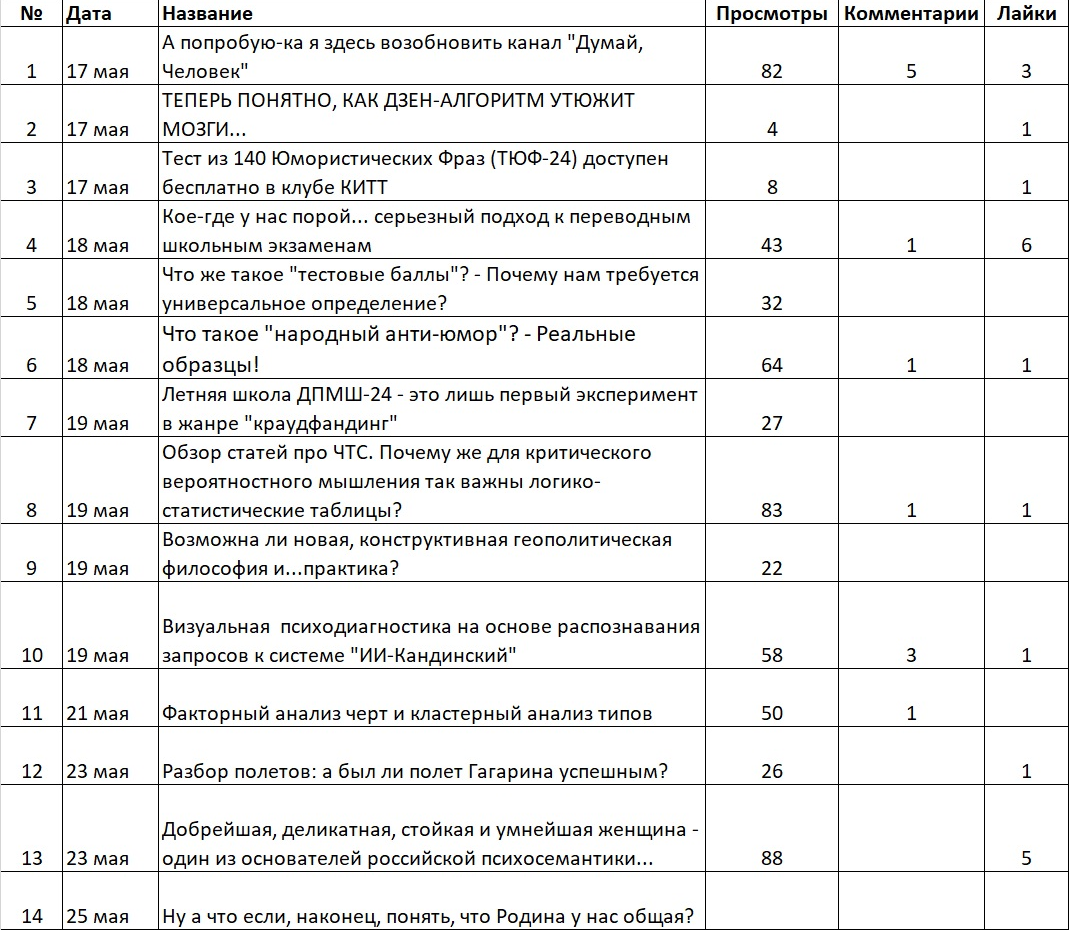 Таблица со списком первых 14 публикаций на Телетайп-канале Шмелева А.Г.