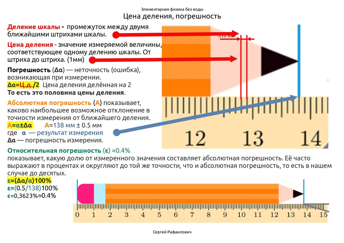 Цена деления и погрешность измерения. Физика 7 класс. | Уроки FreeCAD -  Сергей Рафаилович | Дзен