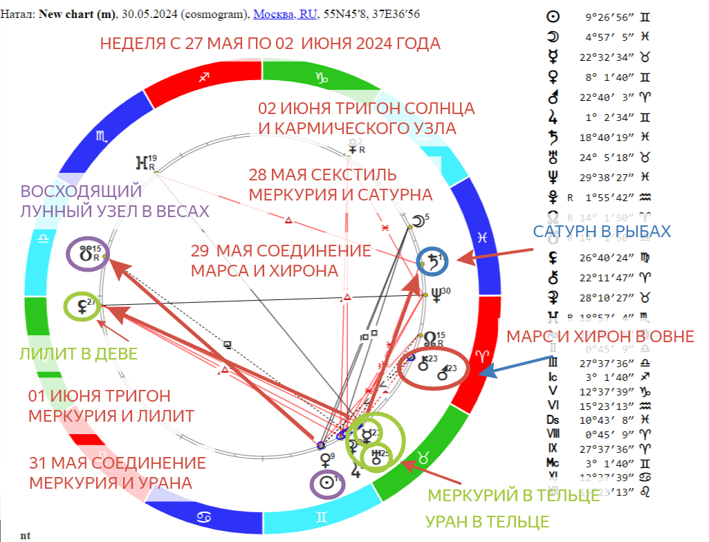 «Прогноз на неделю с 27.05.2024 по 02.06.2024 года. Меркурий и Уран в соединении. Лилит обманывает всех. Что принесут планеты?»