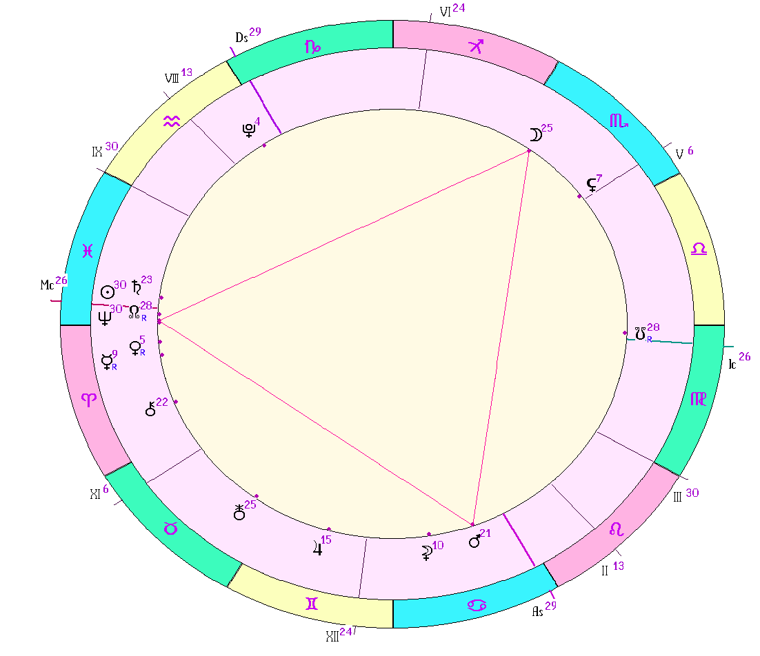 картинка на 19.03.2024 12:00 НН по Московскому времени сделана при помощи астропрограммы Стелла. Окончание действия фигуры. 

Фигура закончила действовать, потому что Солнце вышло из трина к Марсу. А Луна в тринах к Солнцу и Марсу еще осталось, но - фигуры уже нет. В 2024 году такой фигуры вообще не было, и в 2023 вроде бы тоже). Потому такая фигура - редкость, не каждый год бывает. И это не смотря на то, что скорость движения Марса и Солнца такая, что любой их сильный аспект может из-за этого длиться несколько месяцев, а Луна движется быстро, зв течении одного месяца хотя бы один раз в нужном аспекте к ним быть должна... а вот так вот вышло.