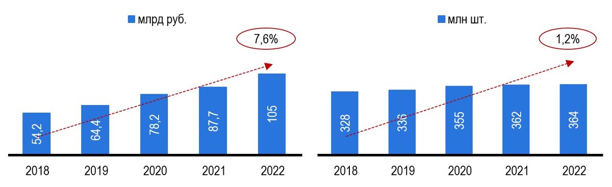 Рисунок 1 – Динамика аптечных продаж БАД в России, 2018-2022 гг.
Источник: DSM Group