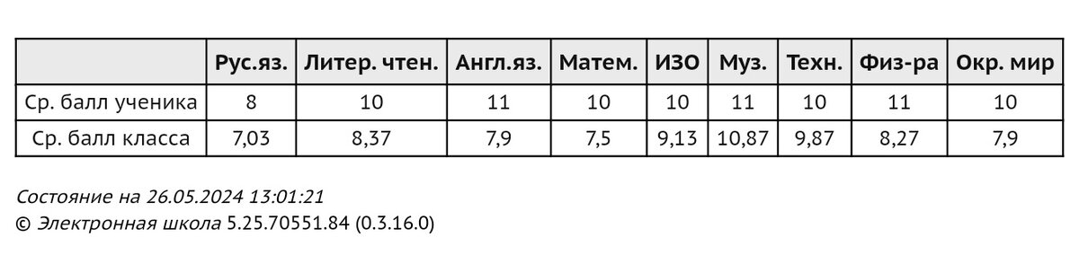 Итоговые оценки сына