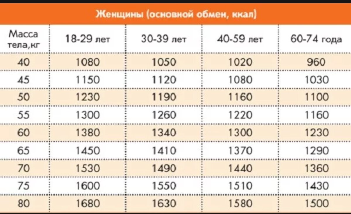 Главное - правильно рассчитать свой калораж! Самая лучшая формула или как  точно узнать, сколько тратишь? | Хочу и Буду! | Дзен