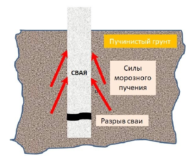 Рис. 1. Одно из последствий морозного пучения