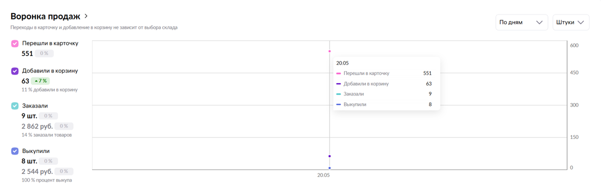 Скрин шот с кабинета продавца