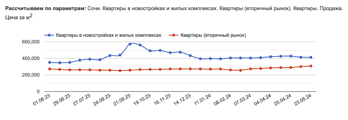 Данные отсюда: https://sochi.restate.ru/graph/ceny-prodazhi-kvartir/ 