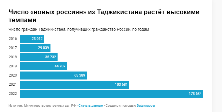Как можно получить гражданство таджикистана. Как можно получить гражданство таджикистана. Как можно получить гражданство таджикистана. Как таджики получают российское гражданство. Получить гражданство таджикистана.