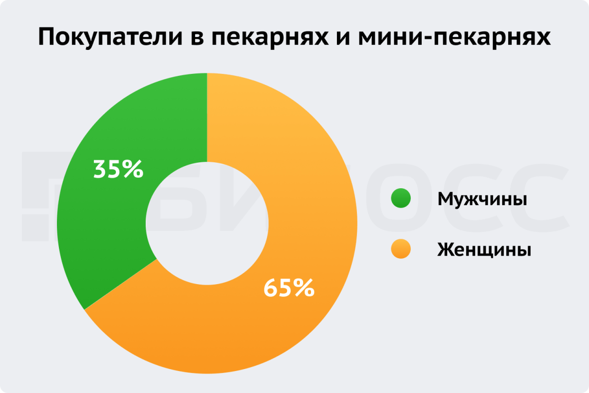 Бизнес план мини-пекарни | Ресторанный гид для начинающих | Дзен