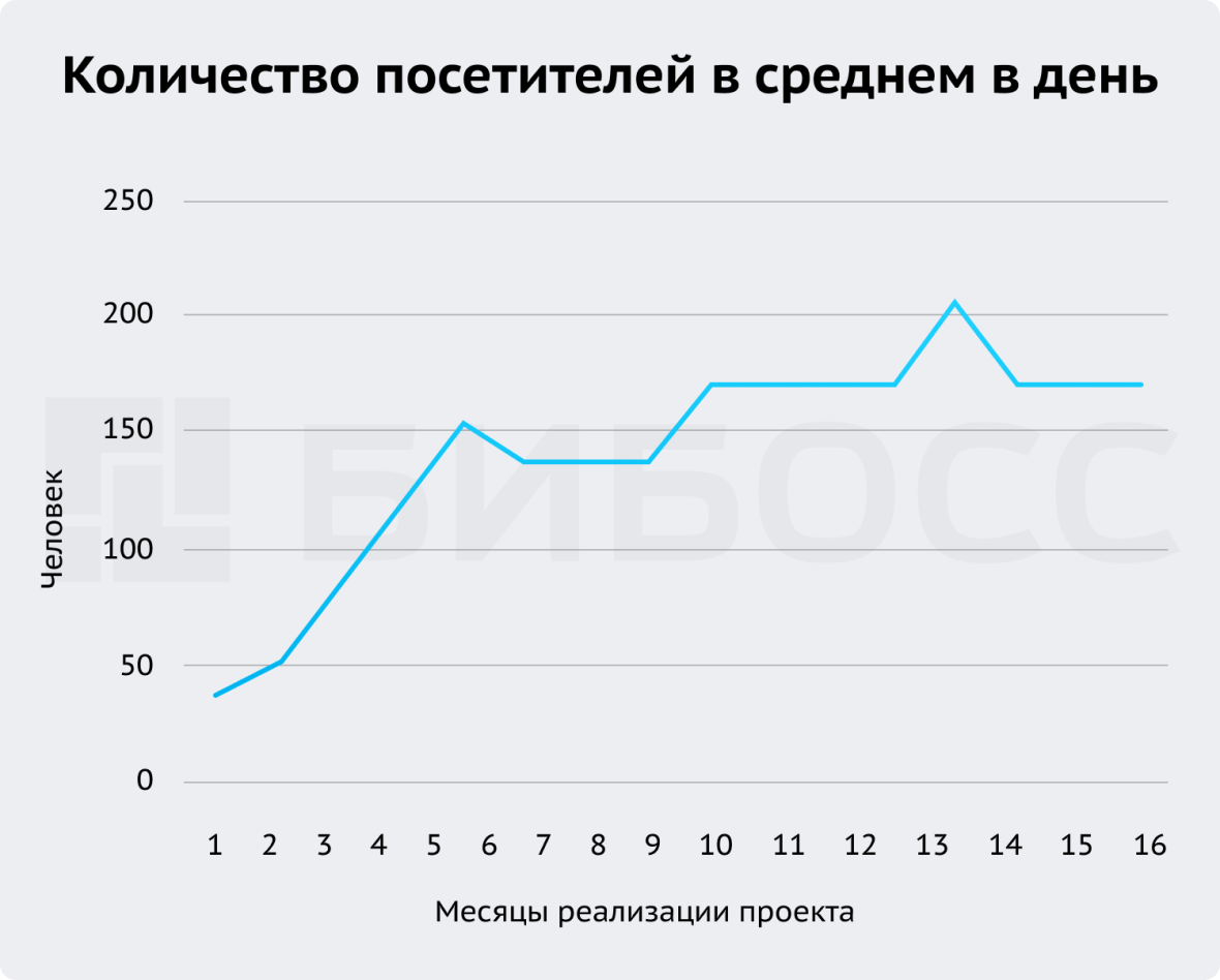 Бизнес план мини-пекарни | Ресторанный гид для начинающих | Дзен