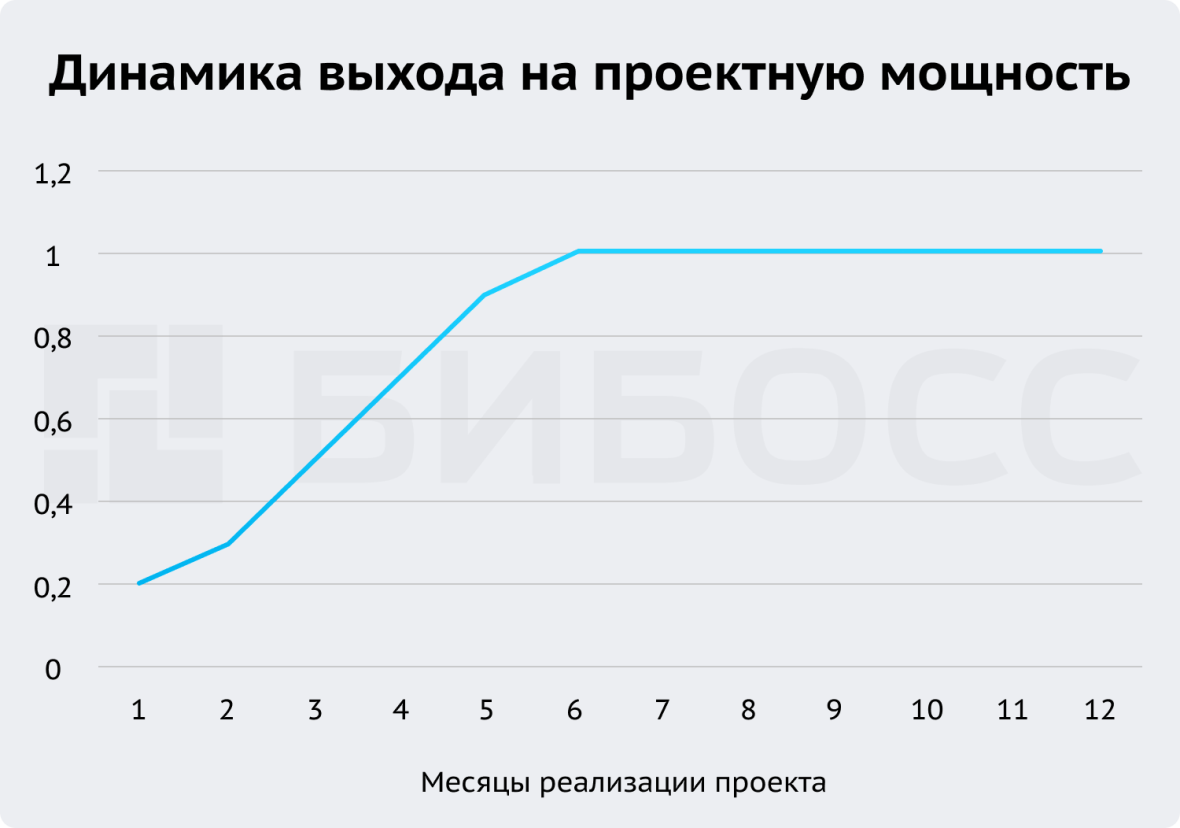 Бизнес план мини-пекарни | Ресторанный гид для начинающих | Дзен